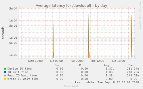 Average latency for /dev/loop9