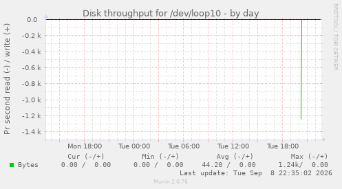 Disk throughput for /dev/loop10