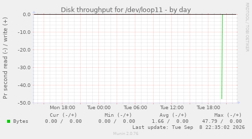 Disk throughput for /dev/loop11