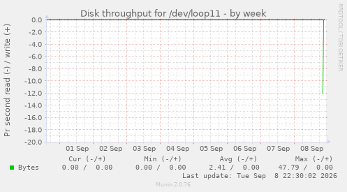weekly graph