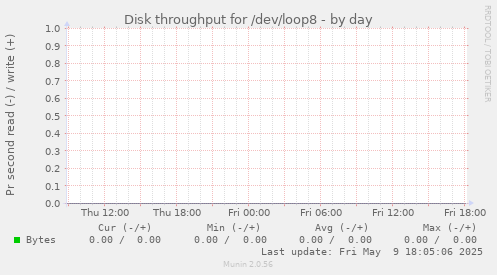 Disk throughput for /dev/loop8