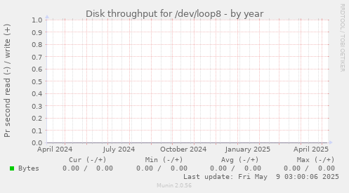 Disk throughput for /dev/loop8