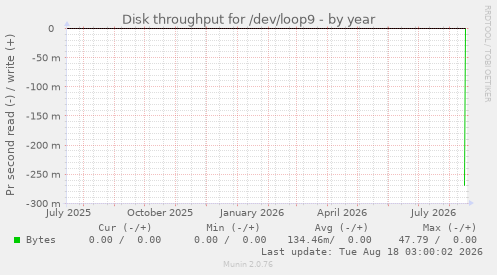 Disk throughput for /dev/loop9