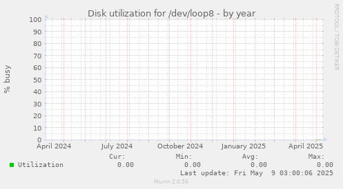 Disk utilization for /dev/loop8
