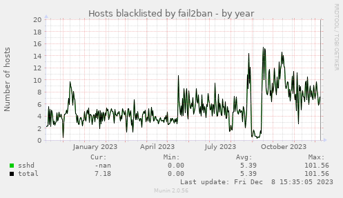 Hosts blacklisted by fail2ban