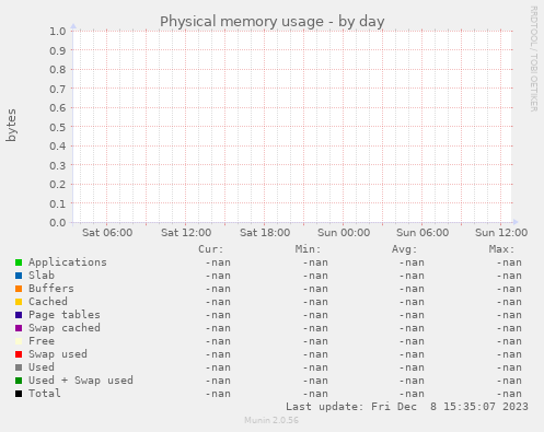 Physical memory usage