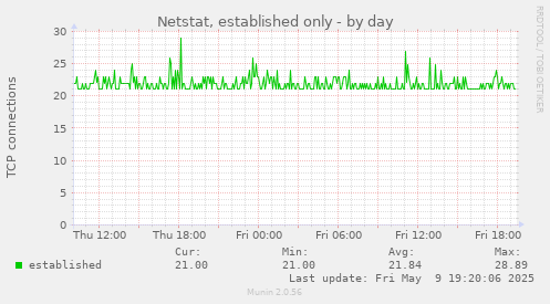 Netstat, established only