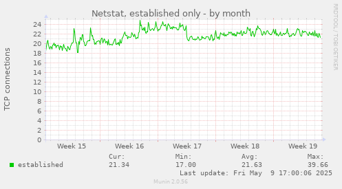 Netstat, established only