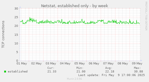 Netstat, established only