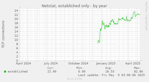 Netstat, established only