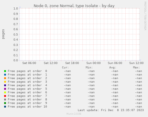 Node 0, zone Normal, type Isolate