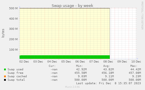 Swap usage