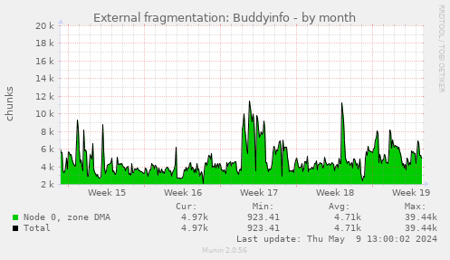 External fragmentation: Buddyinfo