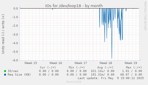 IOs for /dev/loop18