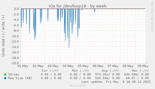 IOs for /dev/loop18