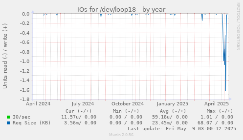 IOs for /dev/loop18
