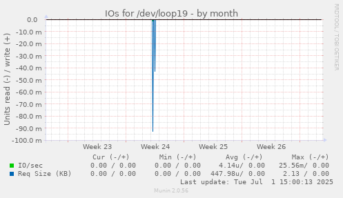IOs for /dev/loop19