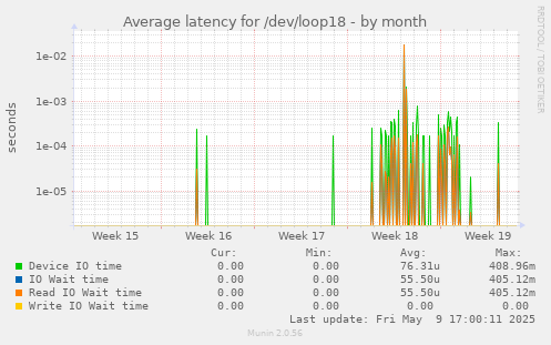 Average latency for /dev/loop18