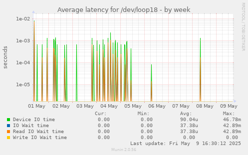 Average latency for /dev/loop18