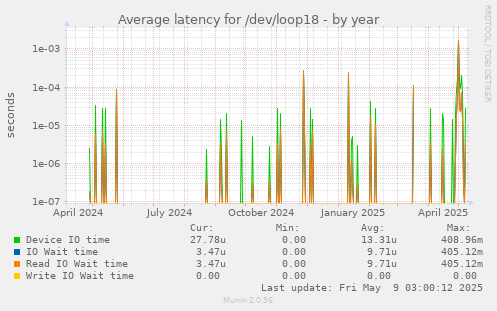 Average latency for /dev/loop18