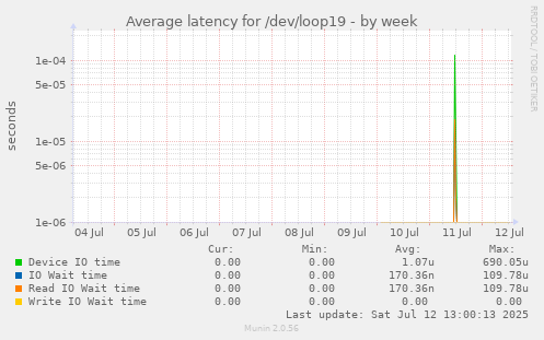 Average latency for /dev/loop19