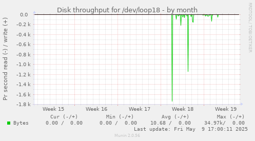 Disk throughput for /dev/loop18