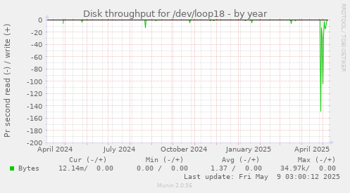 Disk throughput for /dev/loop18
