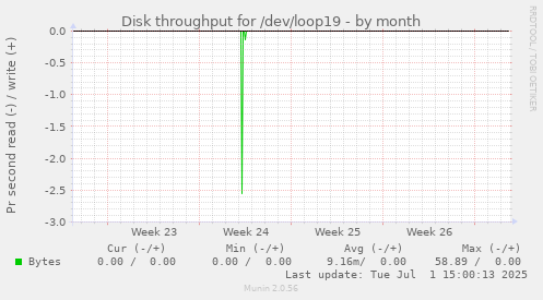 Disk throughput for /dev/loop19