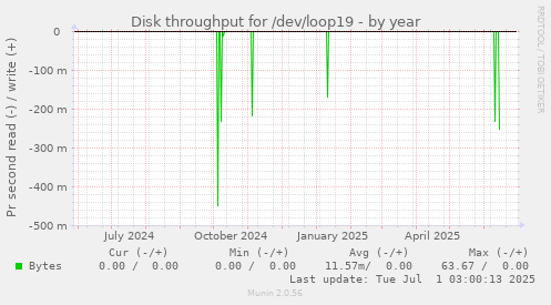 yearly graph