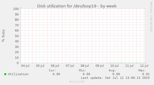 Disk utilization for /dev/loop19