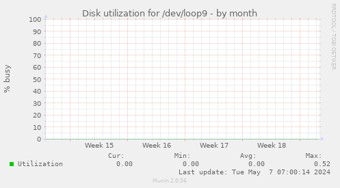Disk utilization for /dev/loop9