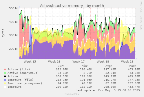 Active/Inactive memory