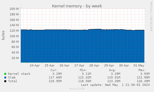 Kernel memory