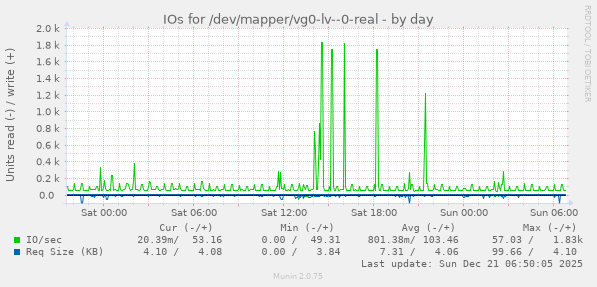 IOs for /dev/mapper/vg0-lv--0-real