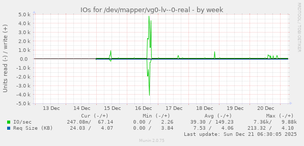 IOs for /dev/mapper/vg0-lv--0-real