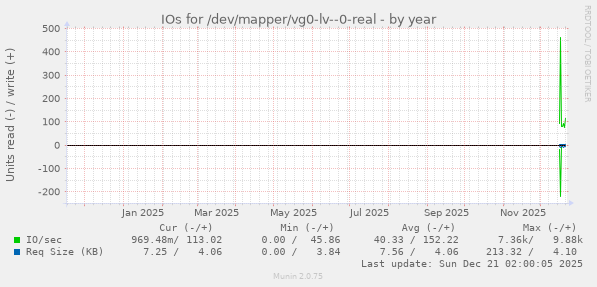 IOs for /dev/mapper/vg0-lv--0-real