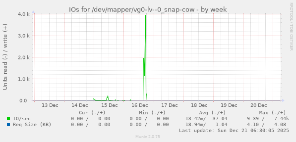 IOs for /dev/mapper/vg0-lv--0_snap-cow