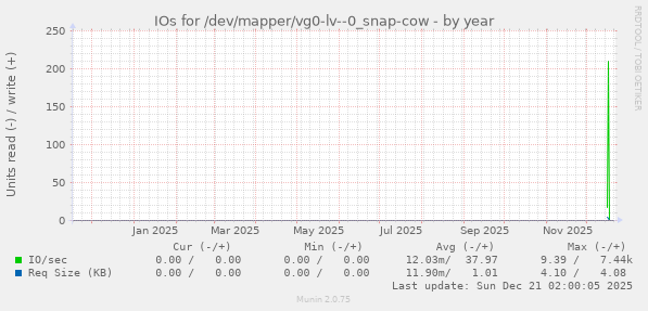 IOs for /dev/mapper/vg0-lv--0_snap-cow