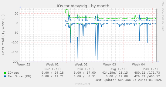 monthly graph