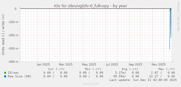 IOs for /dev/vg0/lv-0_fullcopy