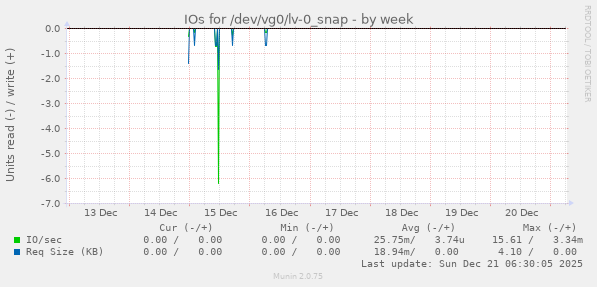 IOs for /dev/vg0/lv-0_snap