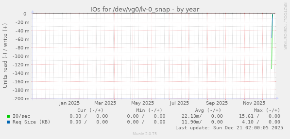 IOs for /dev/vg0/lv-0_snap