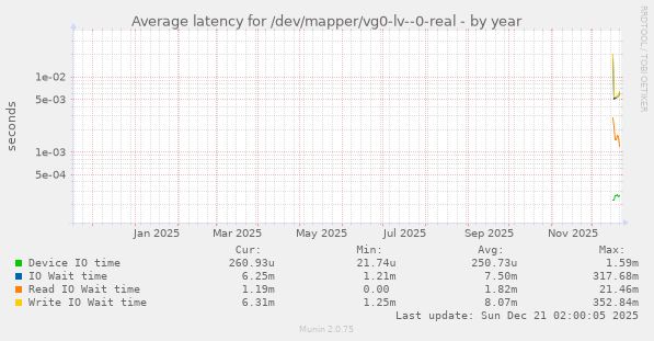 Average latency for /dev/mapper/vg0-lv--0-real