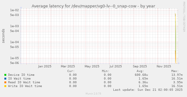 Average latency for /dev/mapper/vg0-lv--0_snap-cow