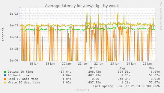 Average latency for /dev/sdg