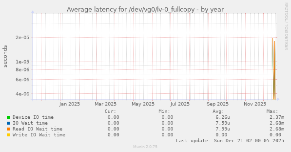 Average latency for /dev/vg0/lv-0_fullcopy