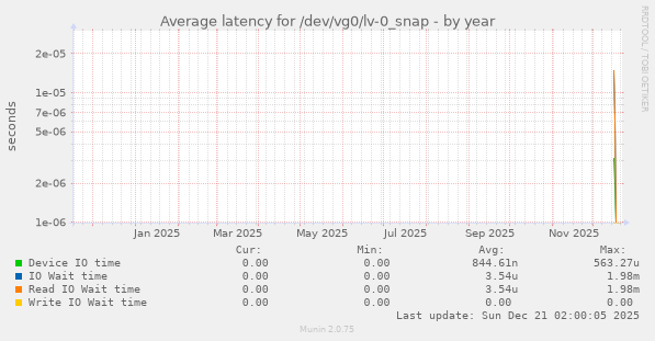 Average latency for /dev/vg0/lv-0_snap