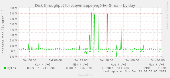 Disk throughput for /dev/mapper/vg0-lv--0-real