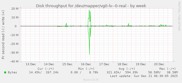 Disk throughput for /dev/mapper/vg0-lv--0-real