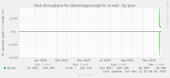 Disk throughput for /dev/mapper/vg0-lv--0-real